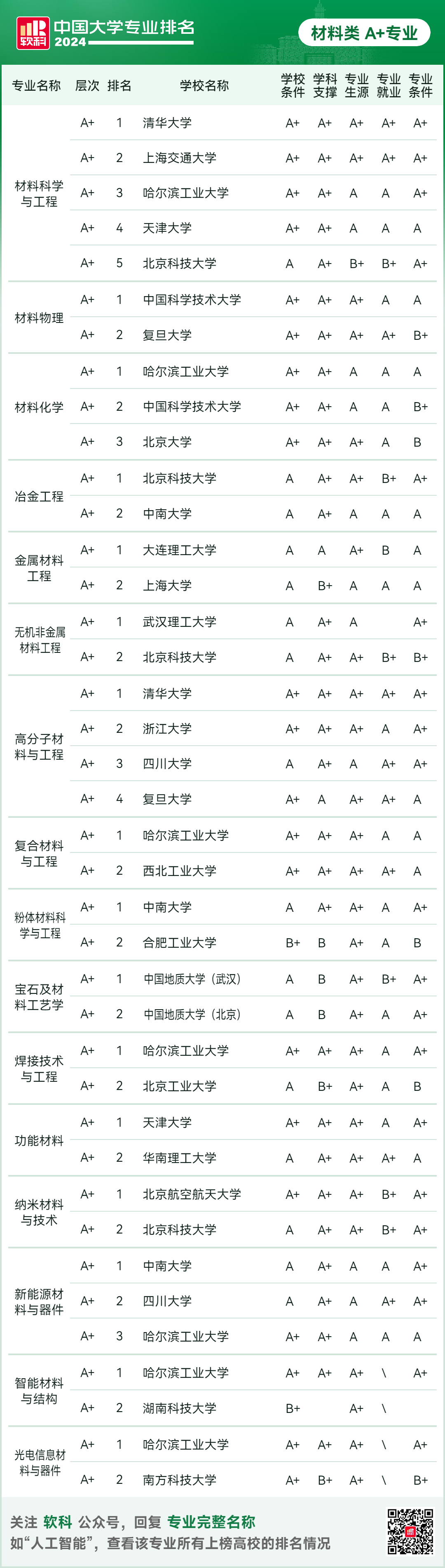 2024软科中国大学专业排名！A+级专业数北京最多  数据 排名 第56张